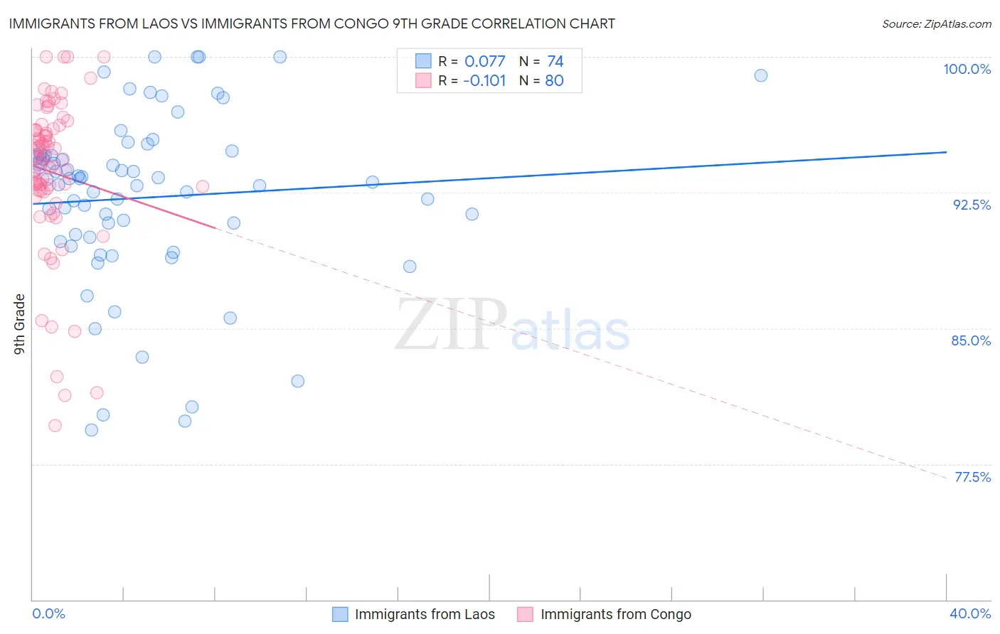 Immigrants from Laos vs Immigrants from Congo 9th Grade