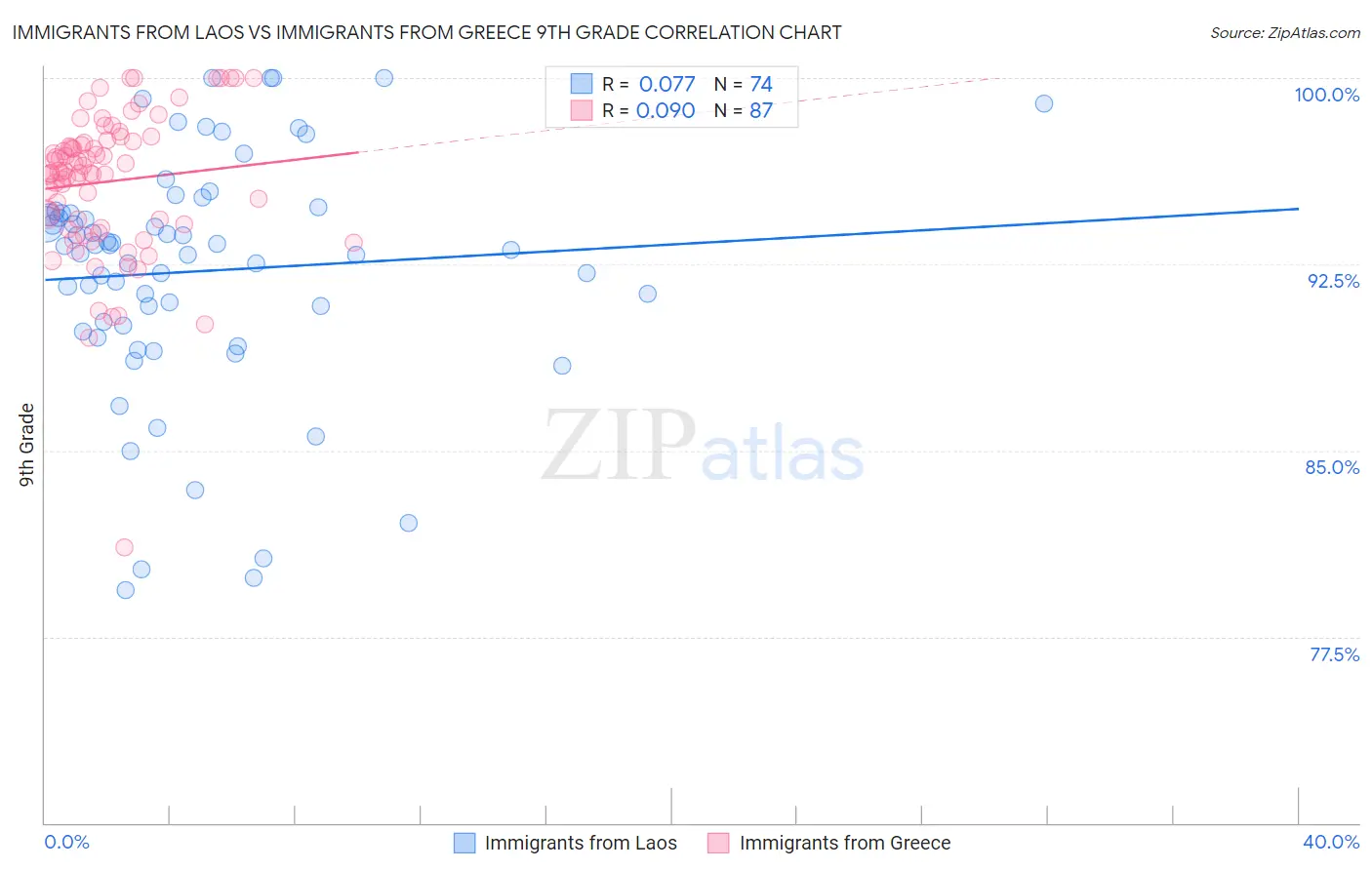 Immigrants from Laos vs Immigrants from Greece 9th Grade