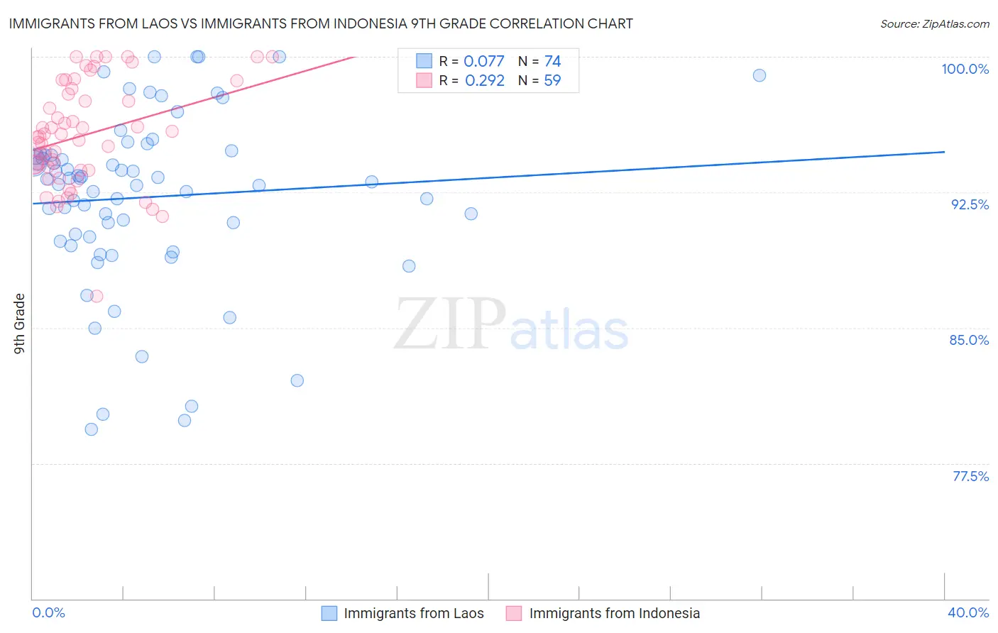 Immigrants from Laos vs Immigrants from Indonesia 9th Grade