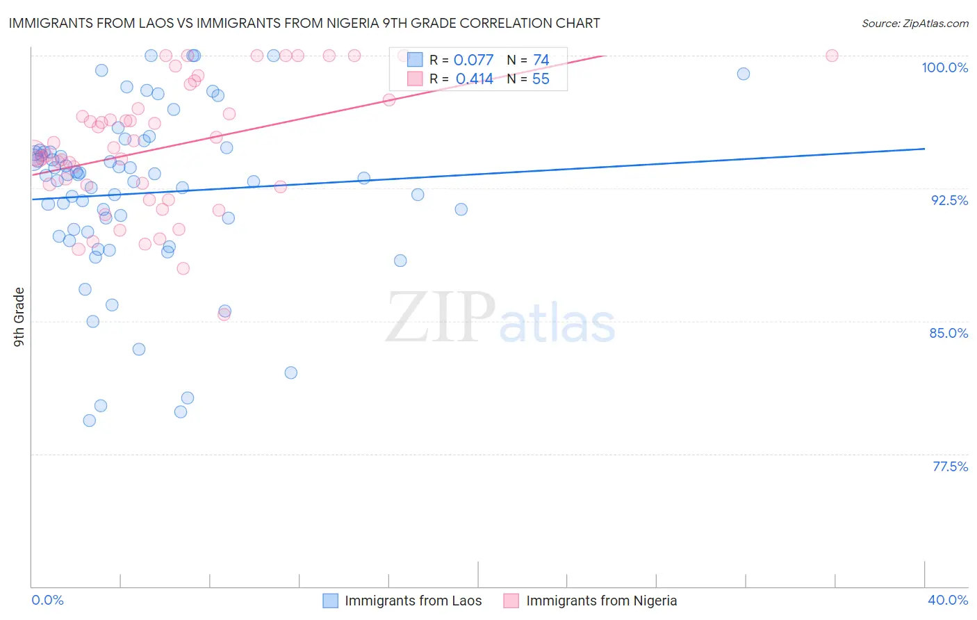 Immigrants from Laos vs Immigrants from Nigeria 9th Grade