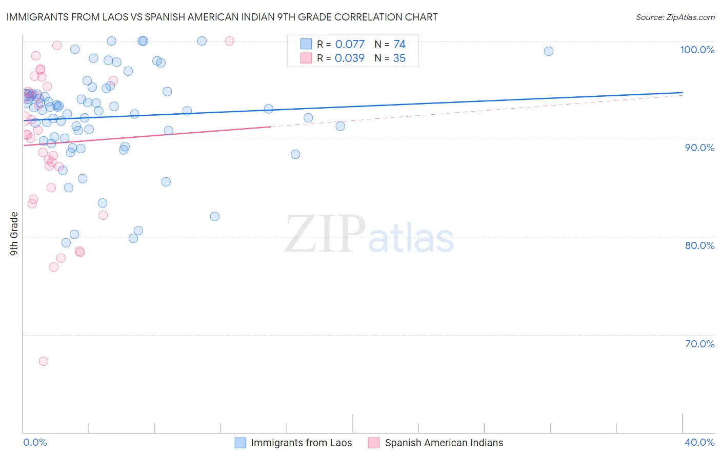 Immigrants from Laos vs Spanish American Indian 9th Grade