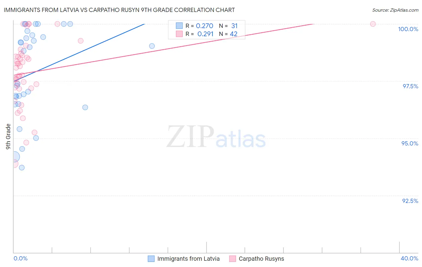 Immigrants from Latvia vs Carpatho Rusyn 9th Grade