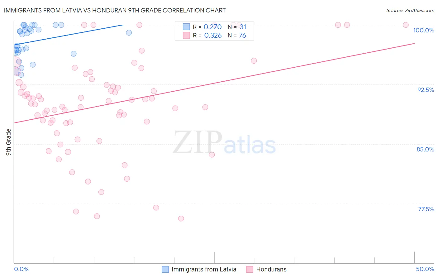 Immigrants from Latvia vs Honduran 9th Grade