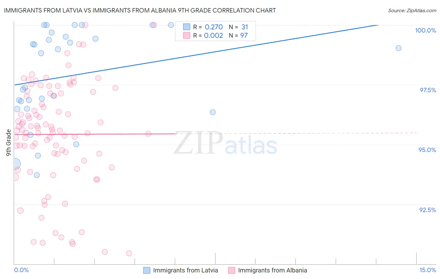 Immigrants from Latvia vs Immigrants from Albania 9th Grade