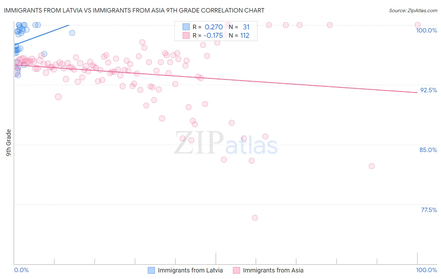 Immigrants from Latvia vs Immigrants from Asia 9th Grade