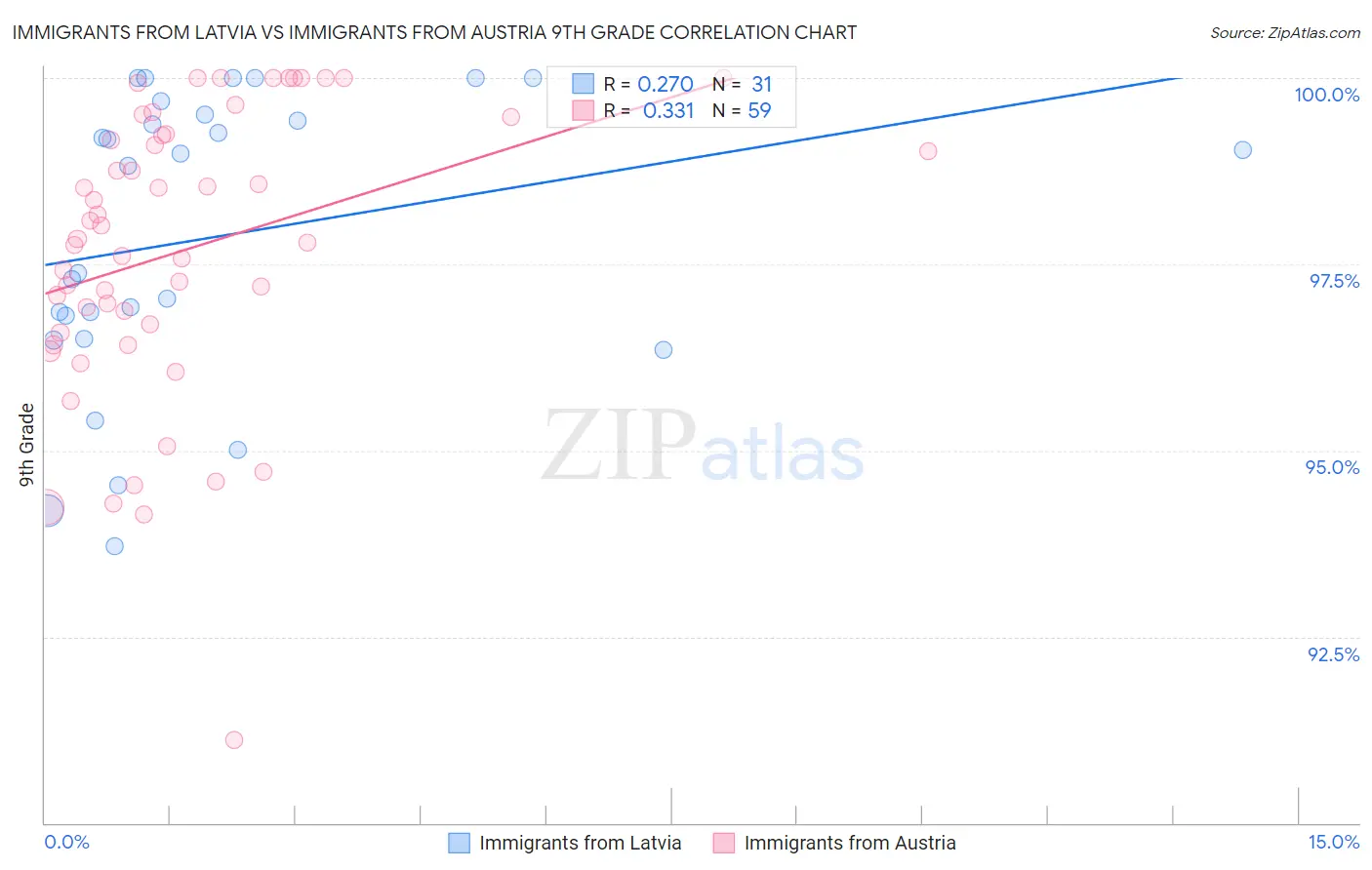 Immigrants from Latvia vs Immigrants from Austria 9th Grade