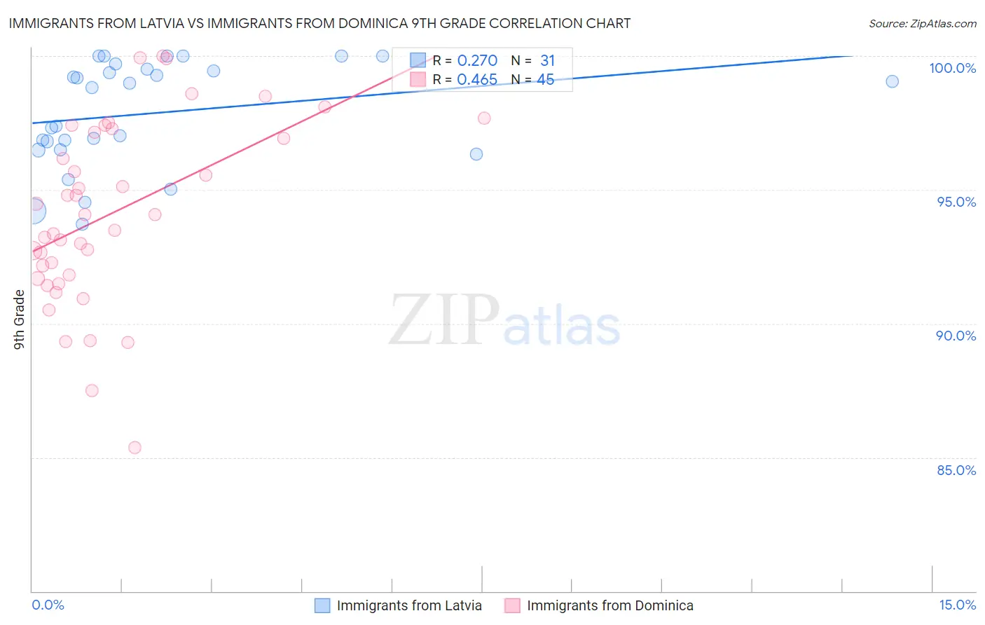 Immigrants from Latvia vs Immigrants from Dominica 9th Grade