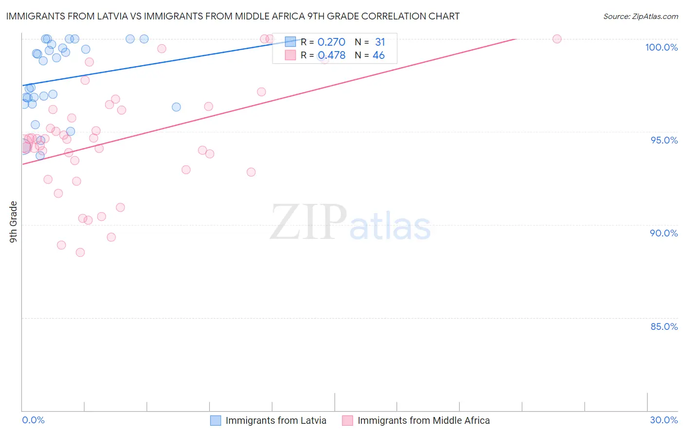 Immigrants from Latvia vs Immigrants from Middle Africa 9th Grade