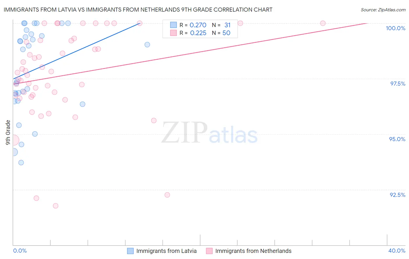 Immigrants from Latvia vs Immigrants from Netherlands 9th Grade