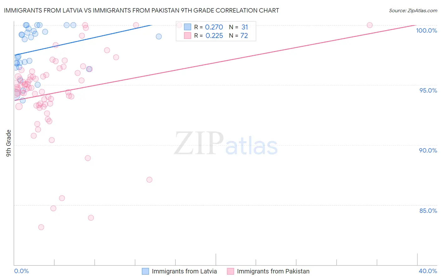 Immigrants from Latvia vs Immigrants from Pakistan 9th Grade