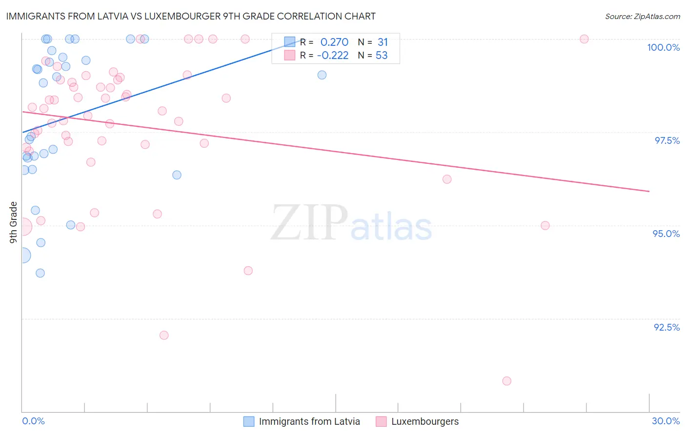 Immigrants from Latvia vs Luxembourger 9th Grade