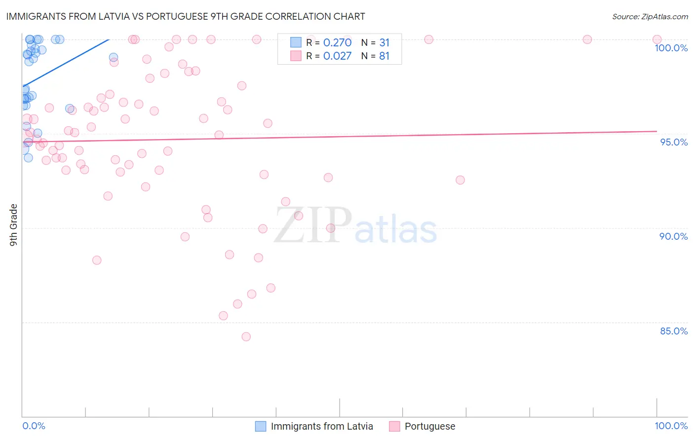 Immigrants from Latvia vs Portuguese 9th Grade