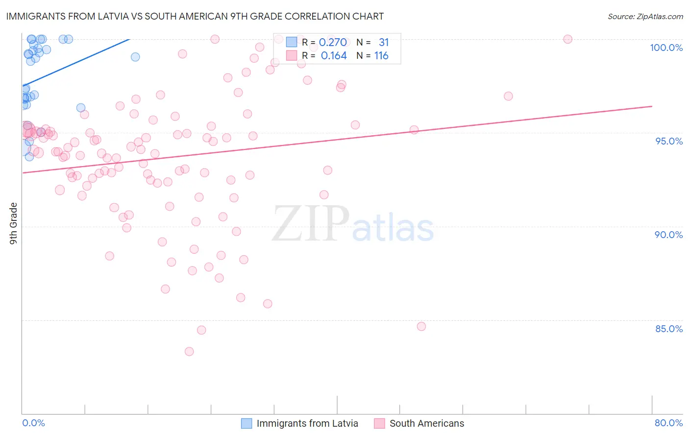 Immigrants from Latvia vs South American 9th Grade