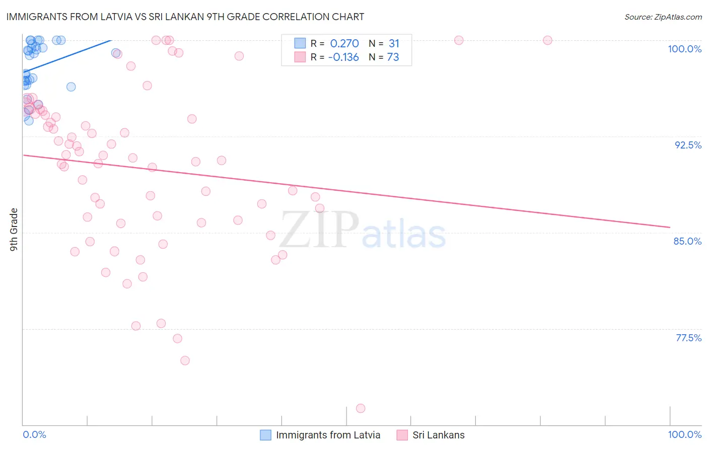 Immigrants from Latvia vs Sri Lankan 9th Grade