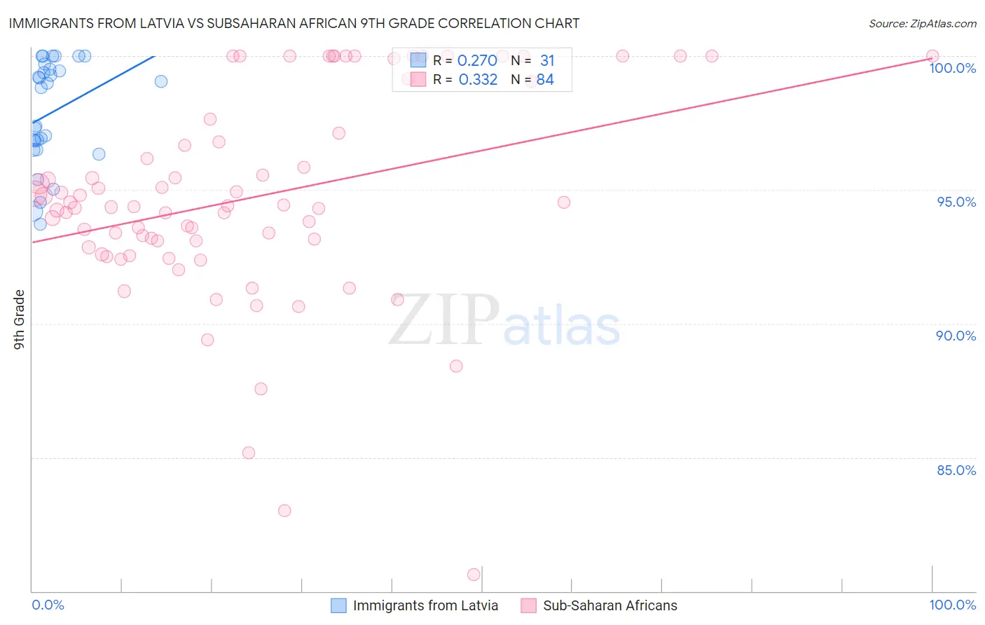 Immigrants from Latvia vs Subsaharan African 9th Grade