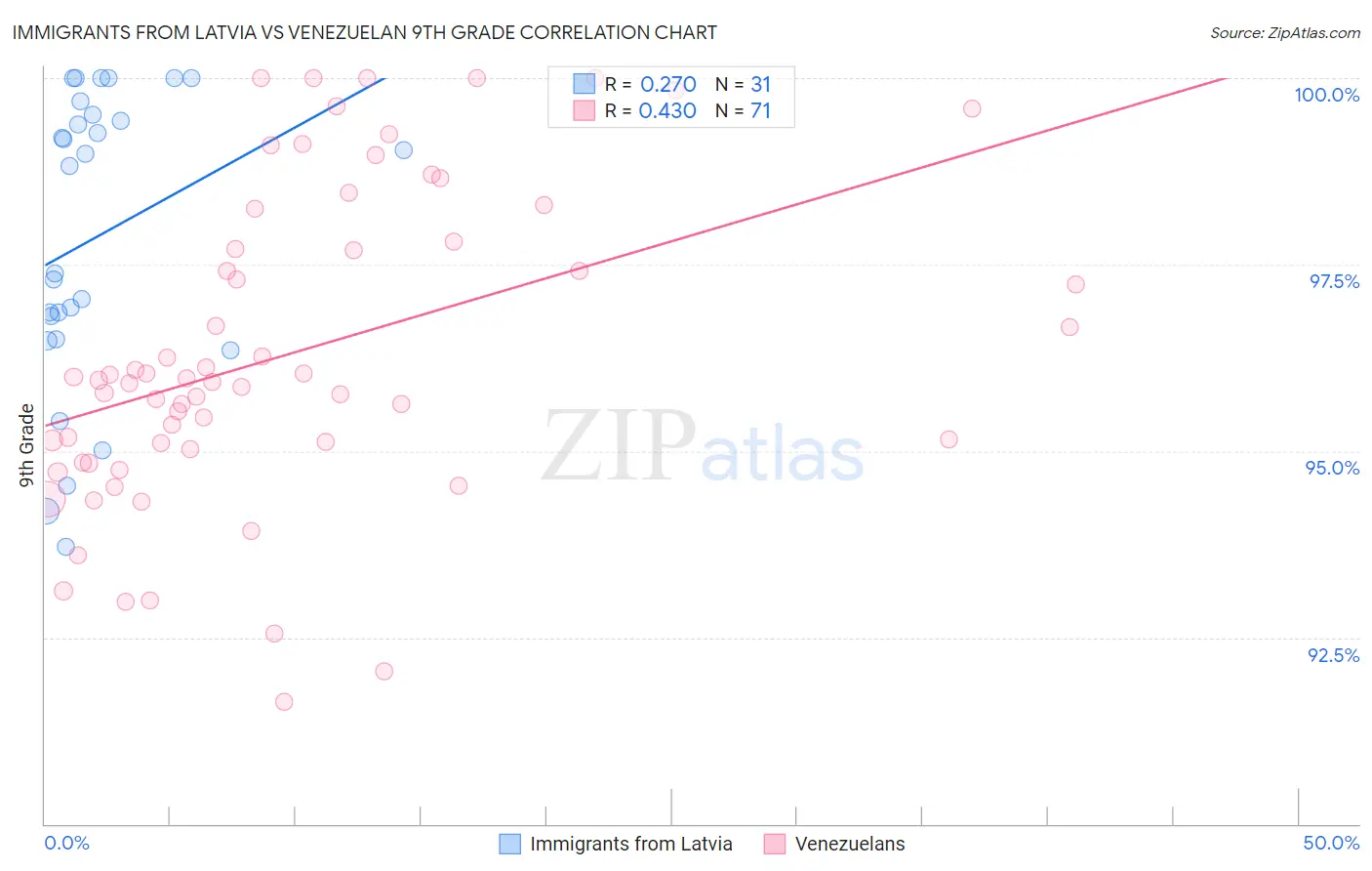 Immigrants from Latvia vs Venezuelan 9th Grade