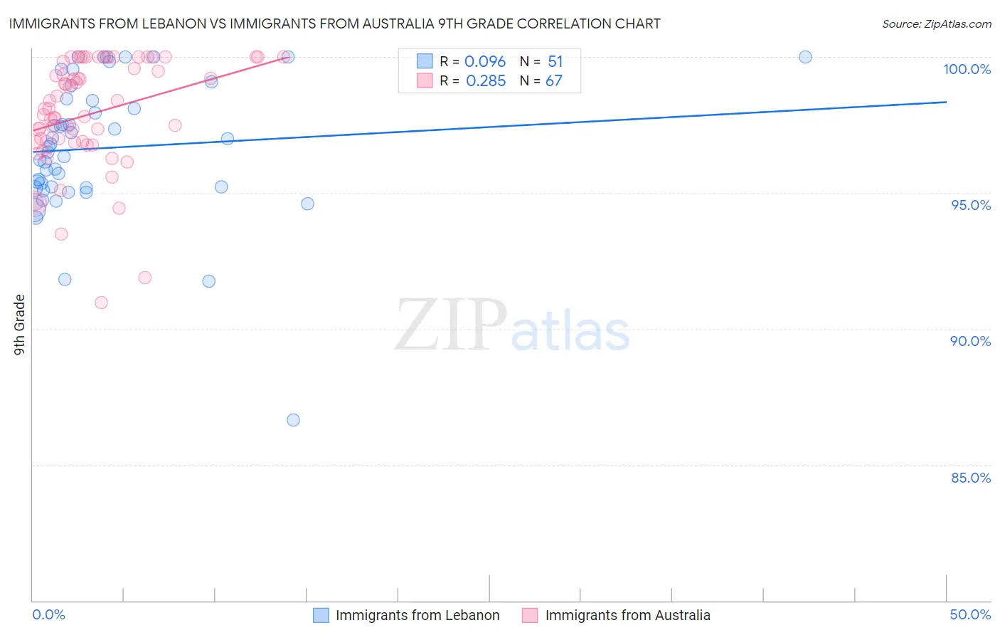 Immigrants from Lebanon vs Immigrants from Australia 9th Grade