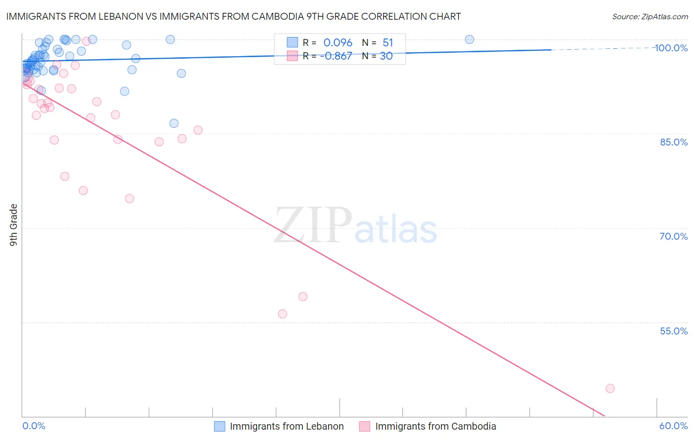 Immigrants from Lebanon vs Immigrants from Cambodia 9th Grade