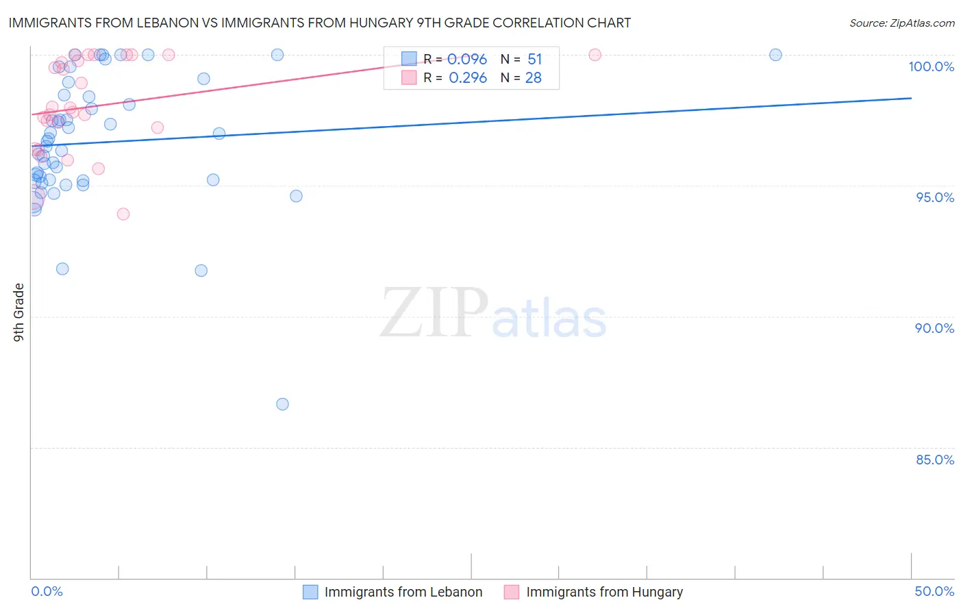 Immigrants from Lebanon vs Immigrants from Hungary 9th Grade