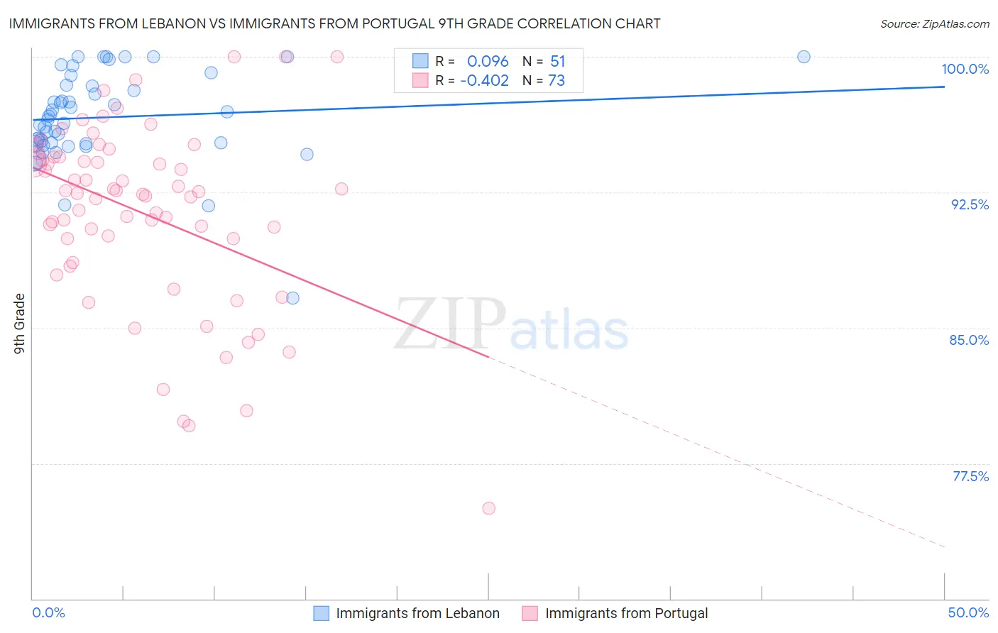 Immigrants from Lebanon vs Immigrants from Portugal 9th Grade