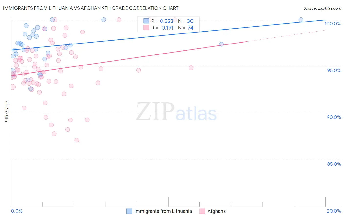 Immigrants from Lithuania vs Afghan 9th Grade