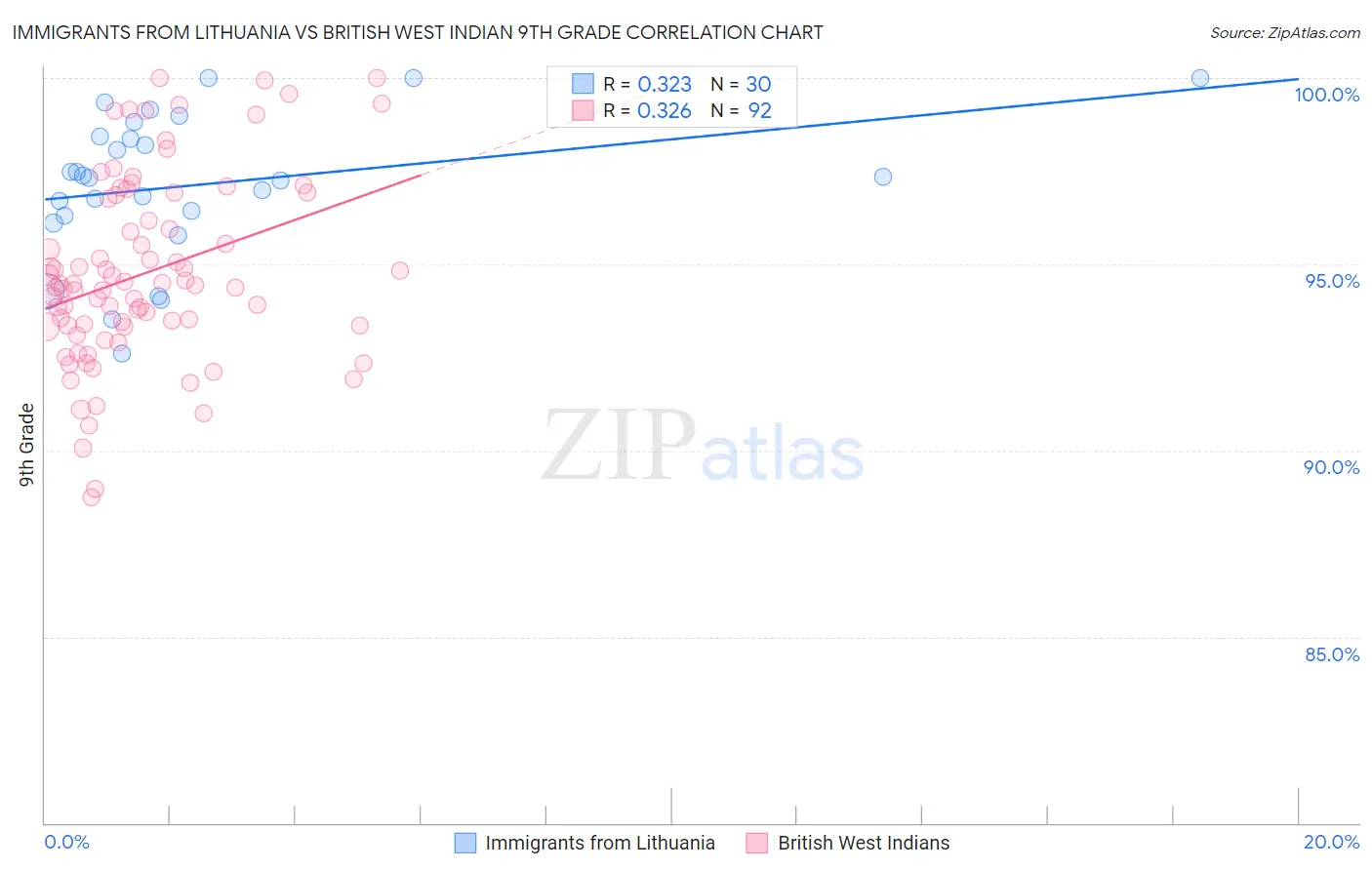 Immigrants from Lithuania vs British West Indian 9th Grade