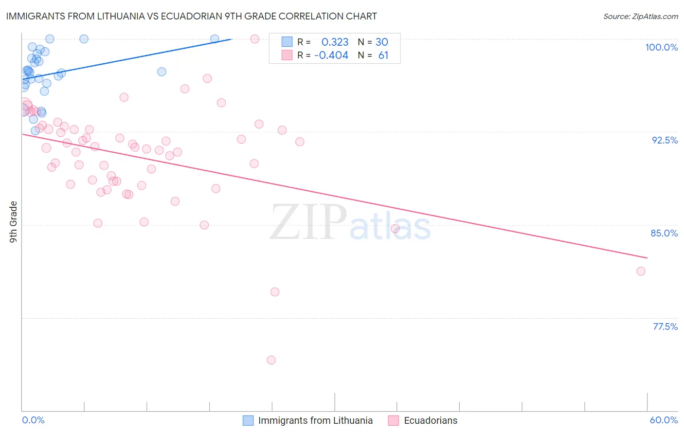 Immigrants from Lithuania vs Ecuadorian 9th Grade