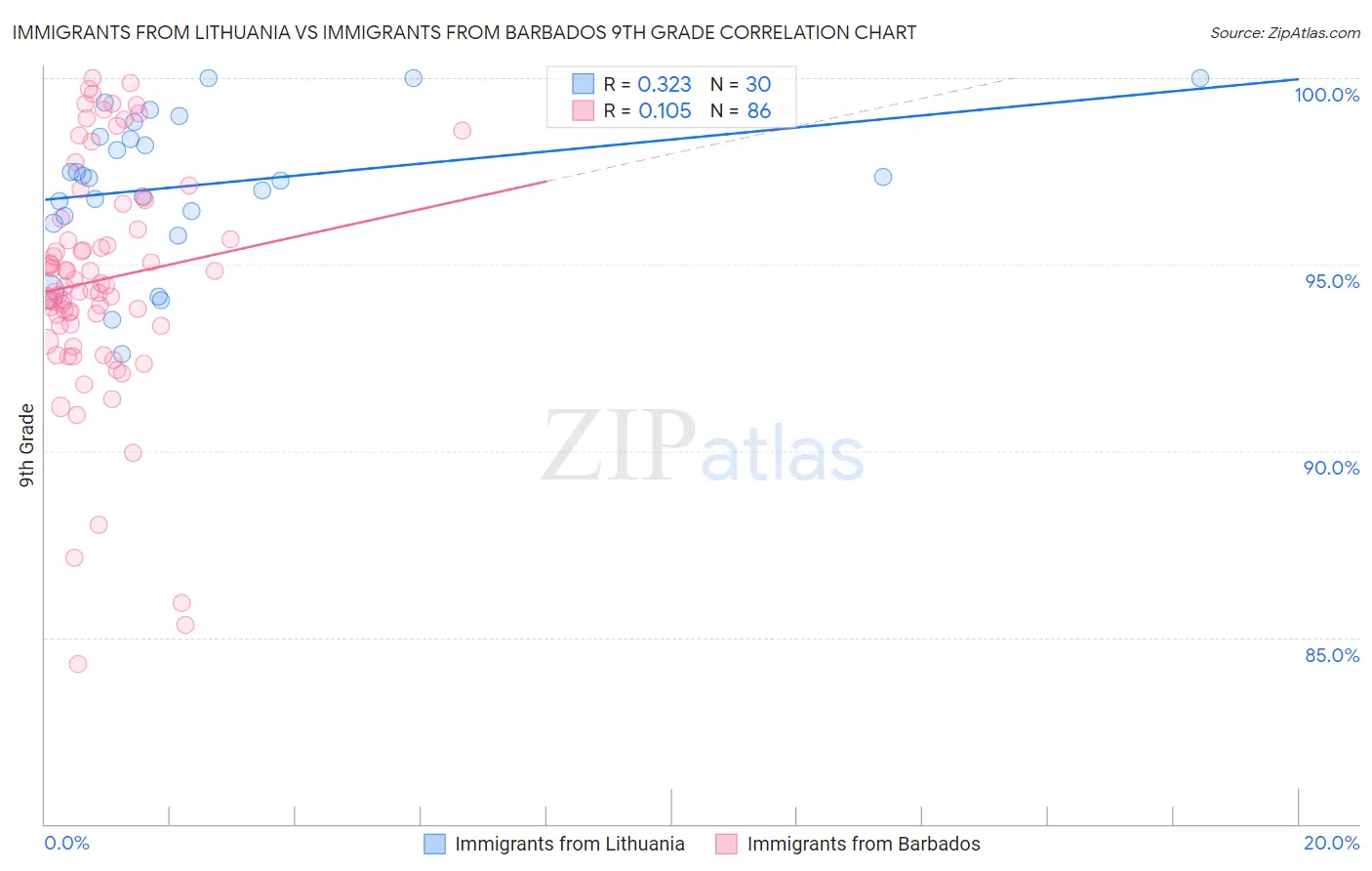 Immigrants from Lithuania vs Immigrants from Barbados 9th Grade