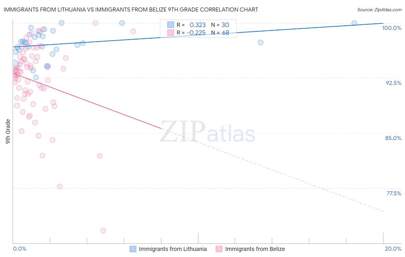 Immigrants from Lithuania vs Immigrants from Belize 9th Grade