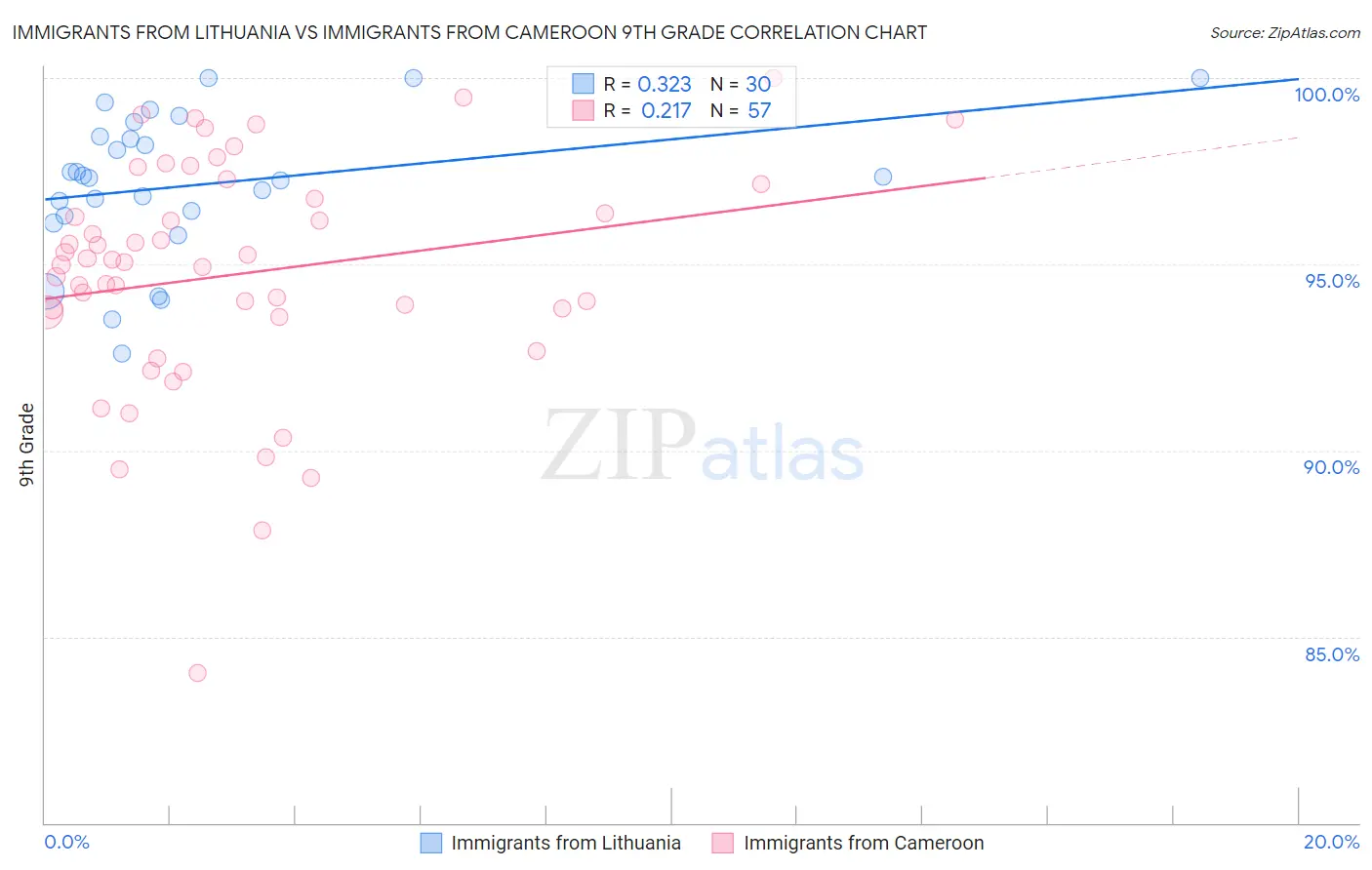 Immigrants from Lithuania vs Immigrants from Cameroon 9th Grade