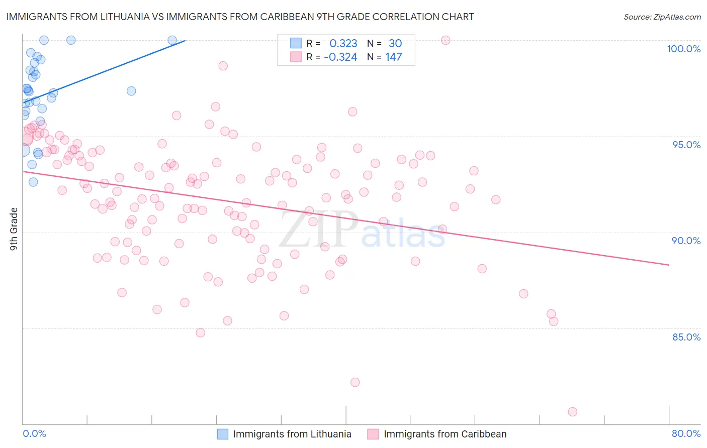 Immigrants from Lithuania vs Immigrants from Caribbean 9th Grade