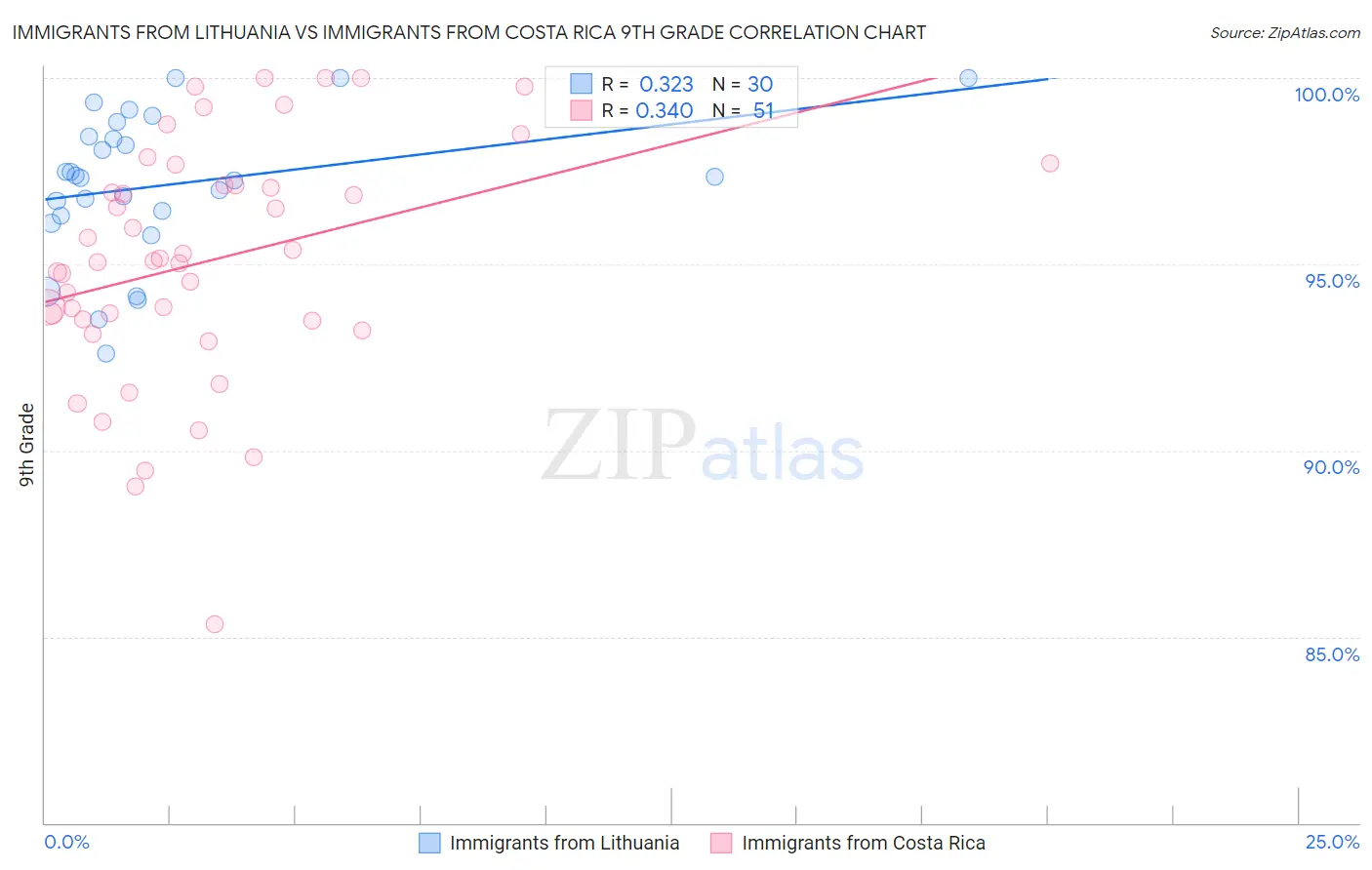 Immigrants from Lithuania vs Immigrants from Costa Rica 9th Grade