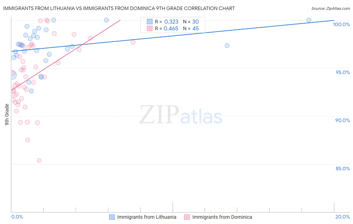 Immigrants from Lithuania vs Immigrants from Dominica 9th Grade