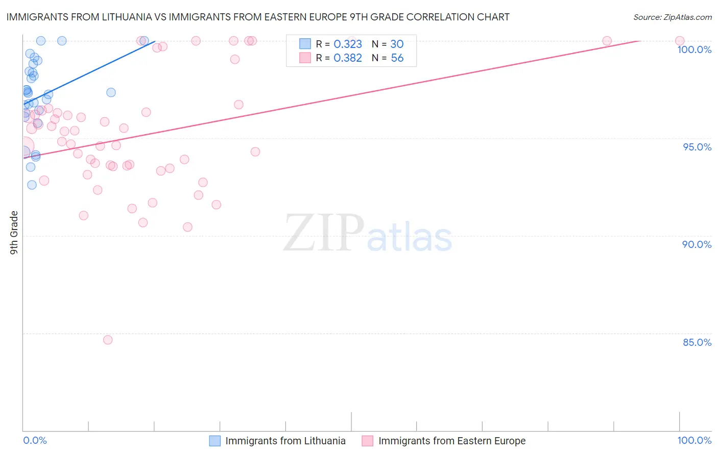 Immigrants from Lithuania vs Immigrants from Eastern Europe 9th Grade