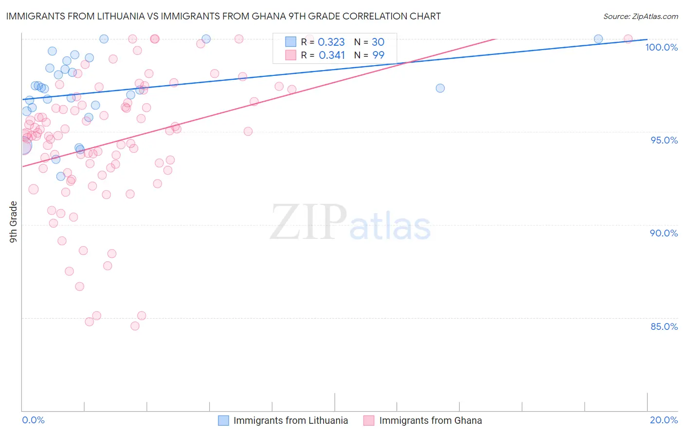 Immigrants from Lithuania vs Immigrants from Ghana 9th Grade