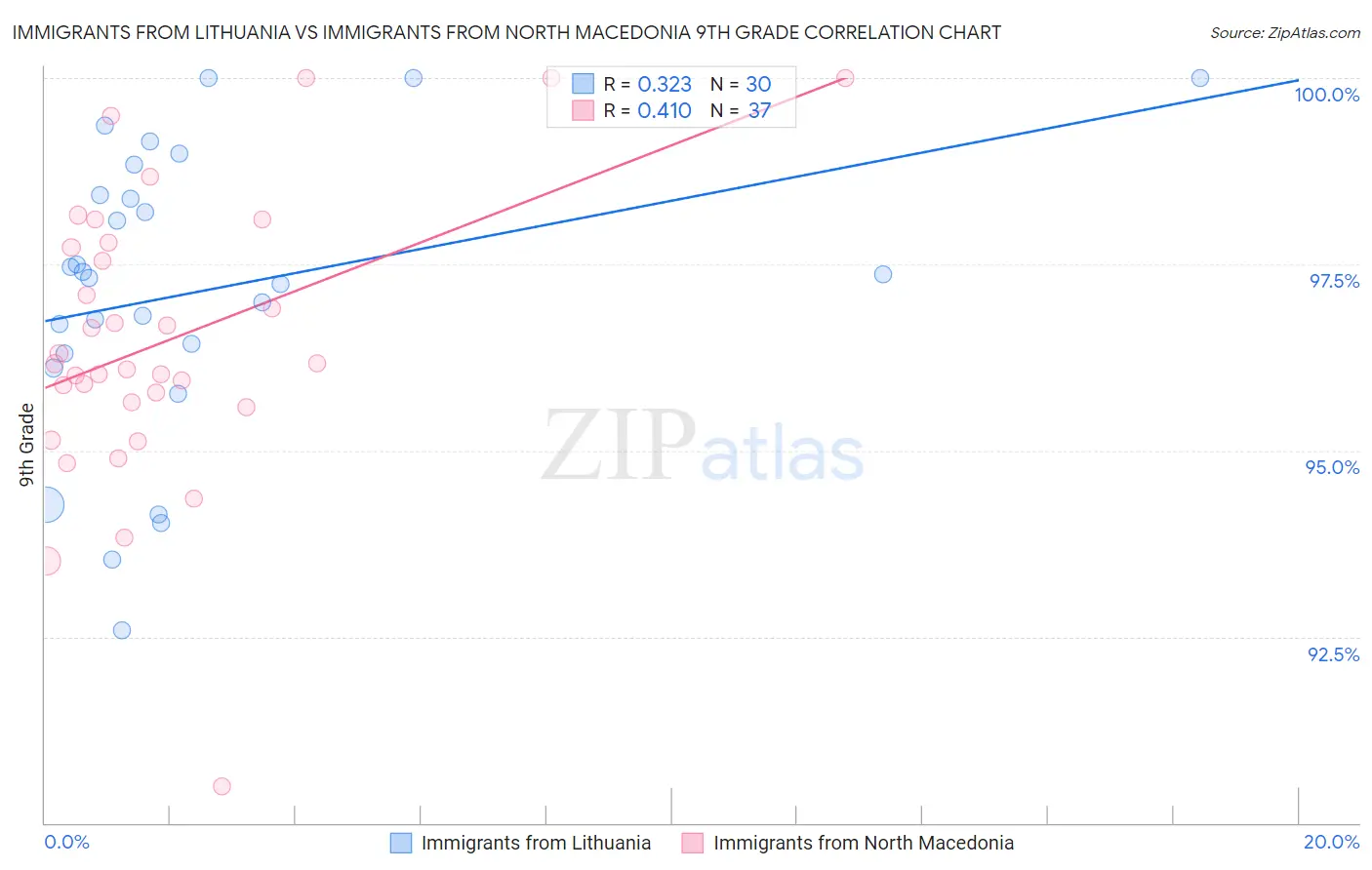 Immigrants from Lithuania vs Immigrants from North Macedonia 9th Grade