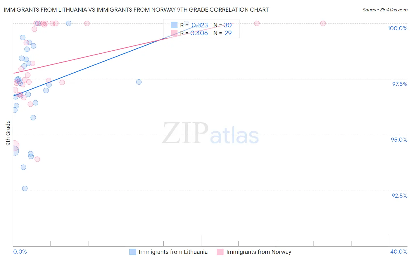 Immigrants from Lithuania vs Immigrants from Norway 9th Grade