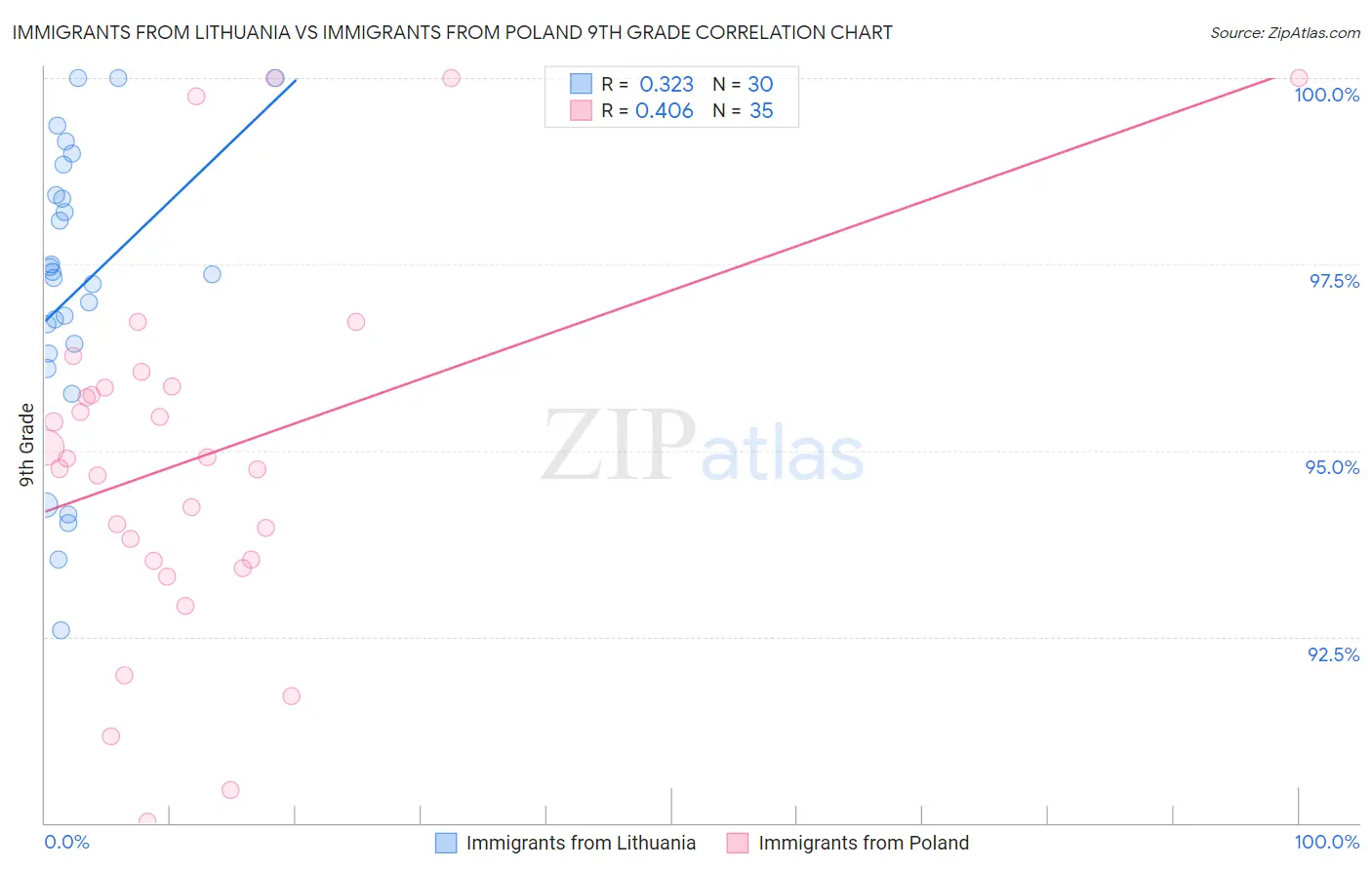 Immigrants from Lithuania vs Immigrants from Poland 9th Grade