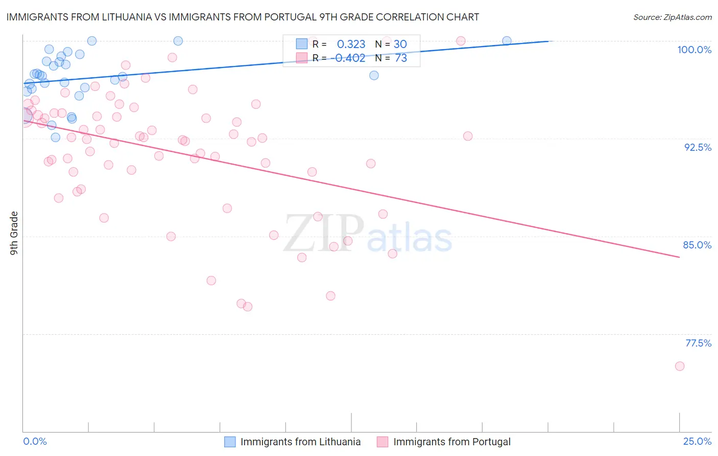 Immigrants from Lithuania vs Immigrants from Portugal 9th Grade
