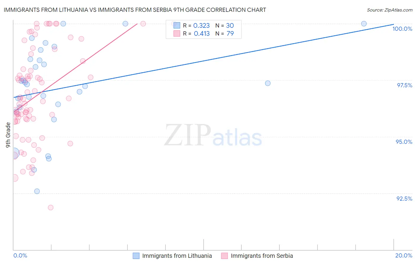 Immigrants from Lithuania vs Immigrants from Serbia 9th Grade