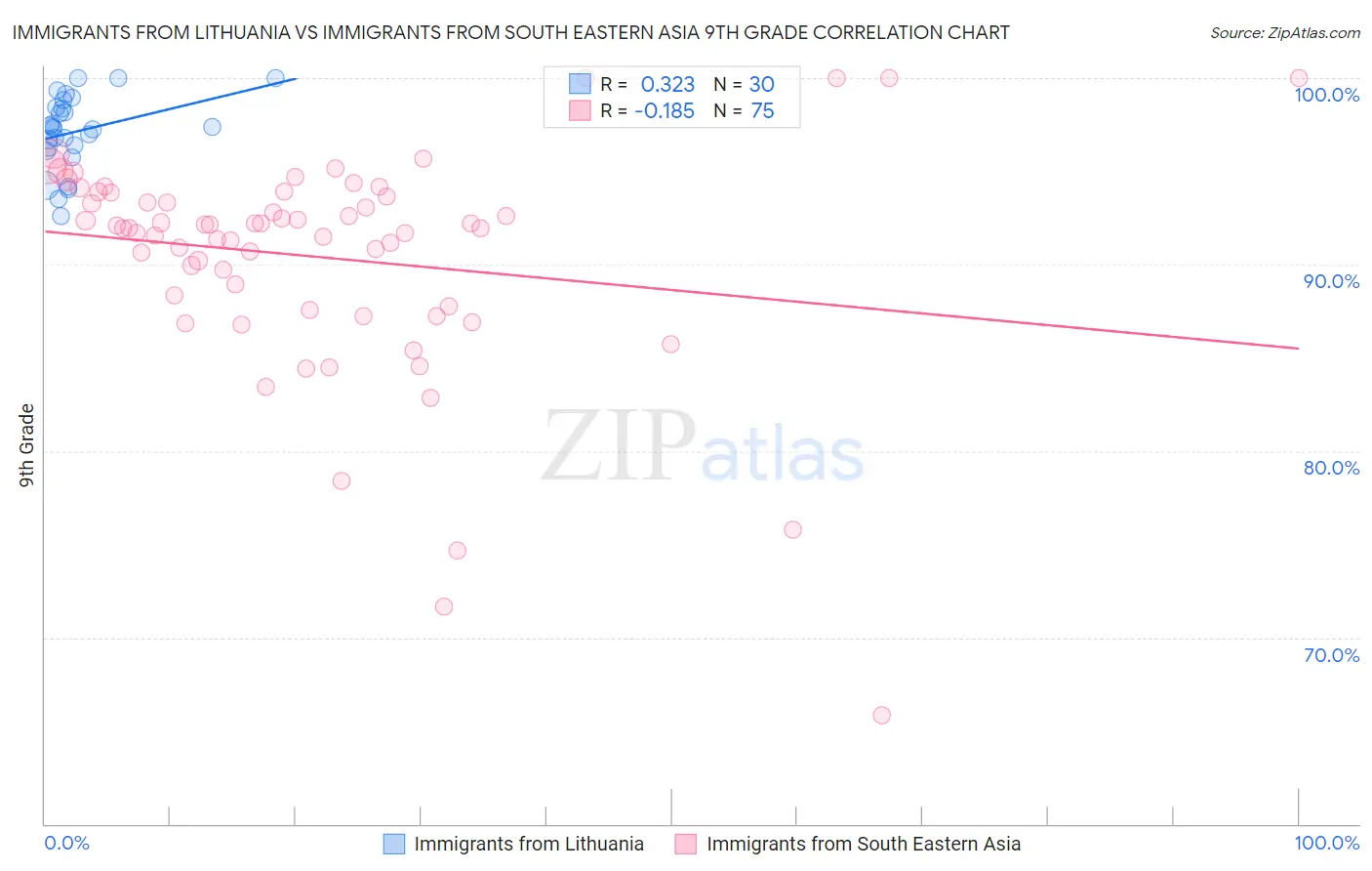 Immigrants from Lithuania vs Immigrants from South Eastern Asia 9th Grade