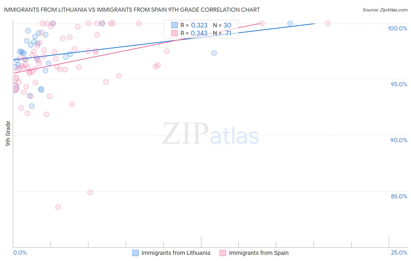 Immigrants from Lithuania vs Immigrants from Spain 9th Grade
