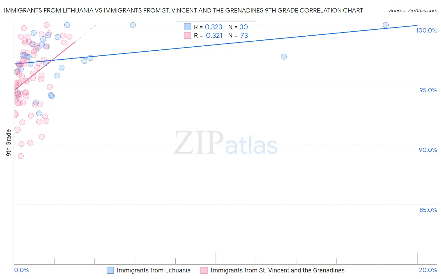 Immigrants from Lithuania vs Immigrants from St. Vincent and the Grenadines 9th Grade