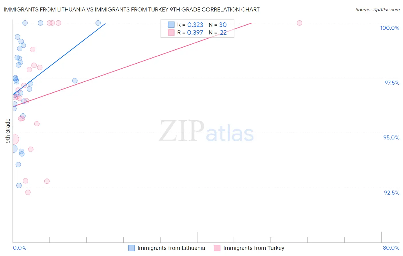 Immigrants from Lithuania vs Immigrants from Turkey 9th Grade