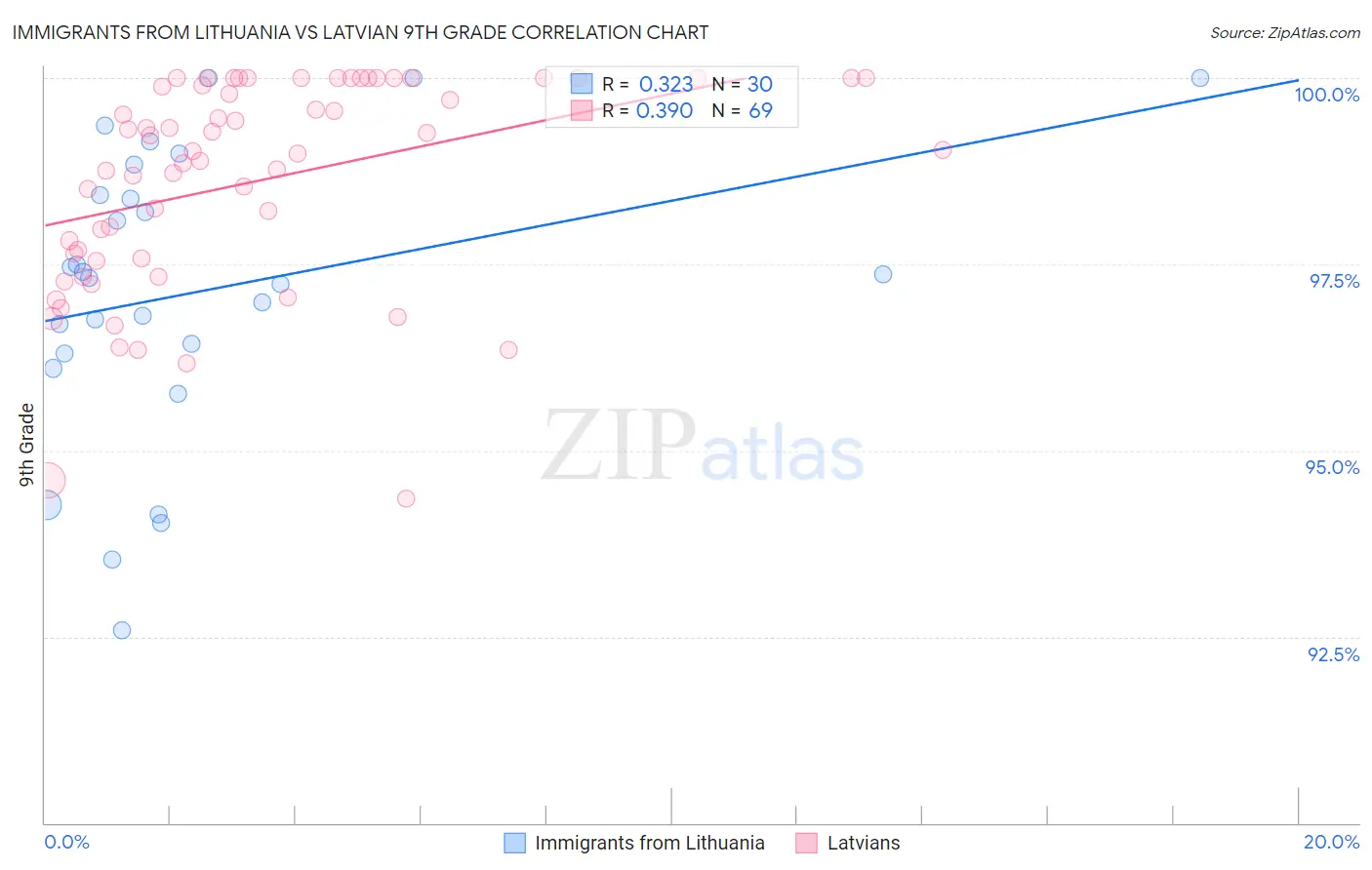 Immigrants from Lithuania vs Latvian 9th Grade