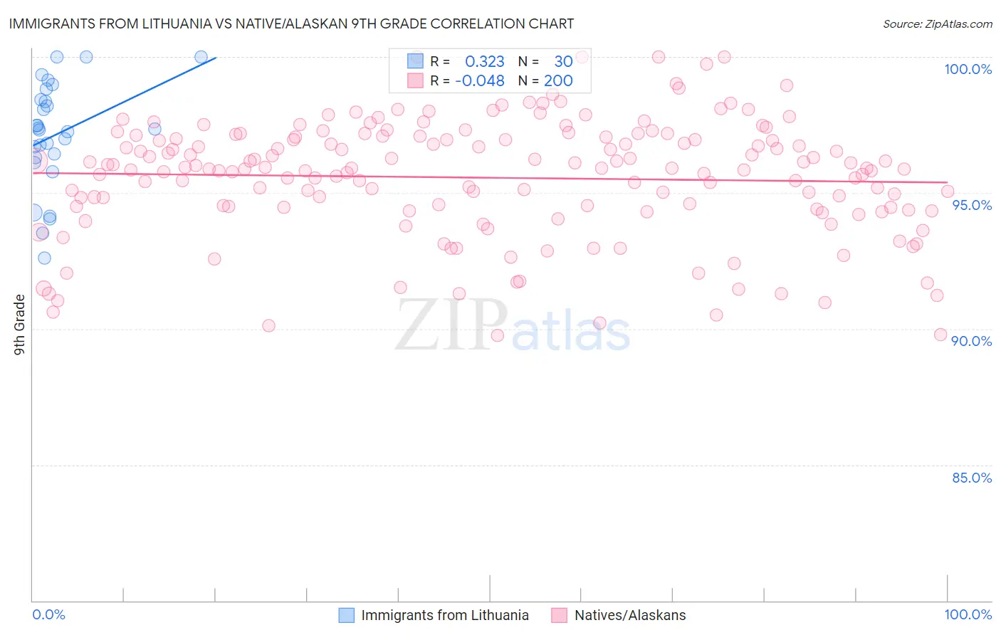 Immigrants from Lithuania vs Native/Alaskan 9th Grade