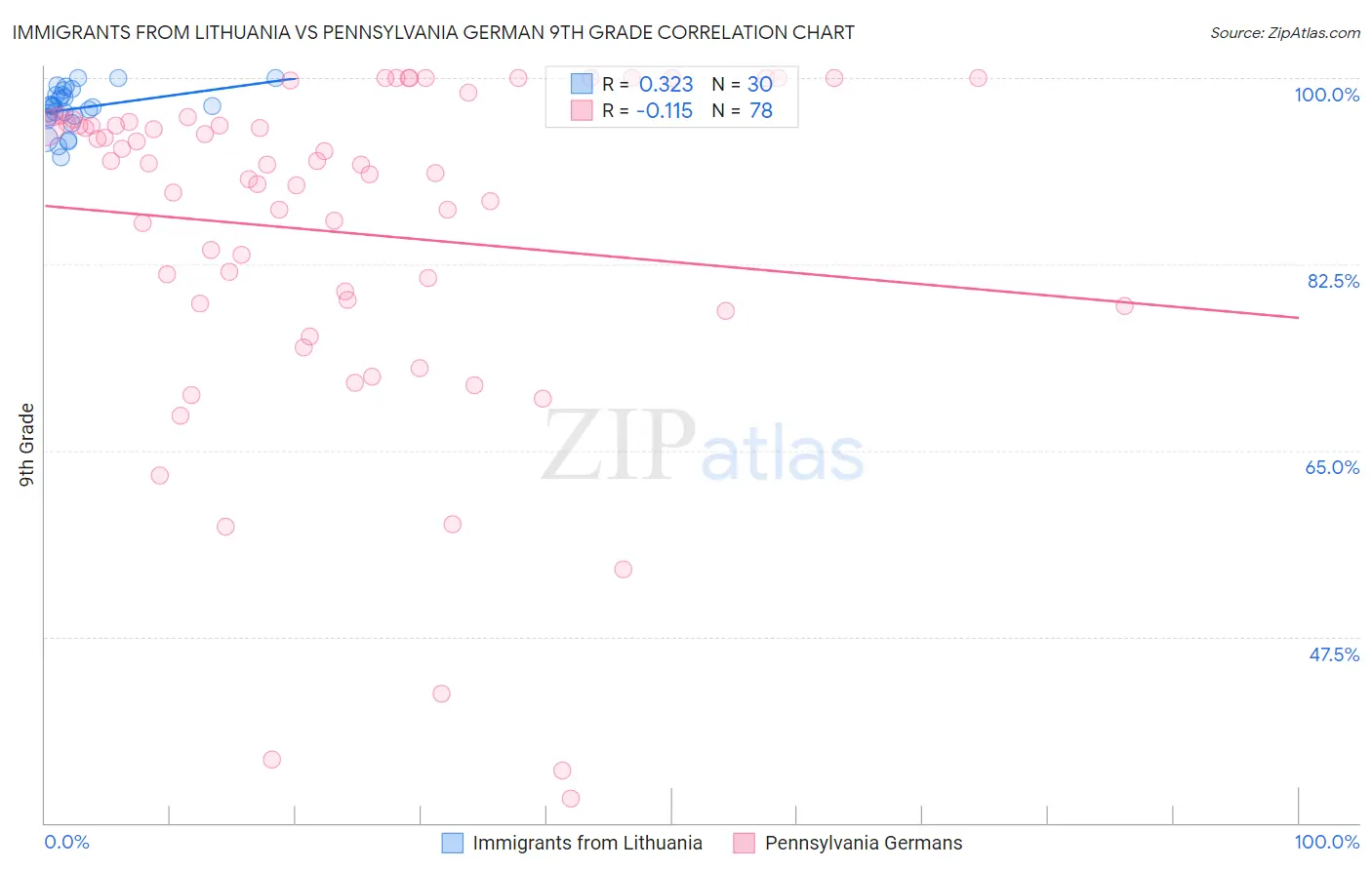 Immigrants from Lithuania vs Pennsylvania German 9th Grade