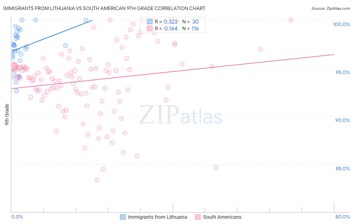 Immigrants from Lithuania vs South American 9th Grade