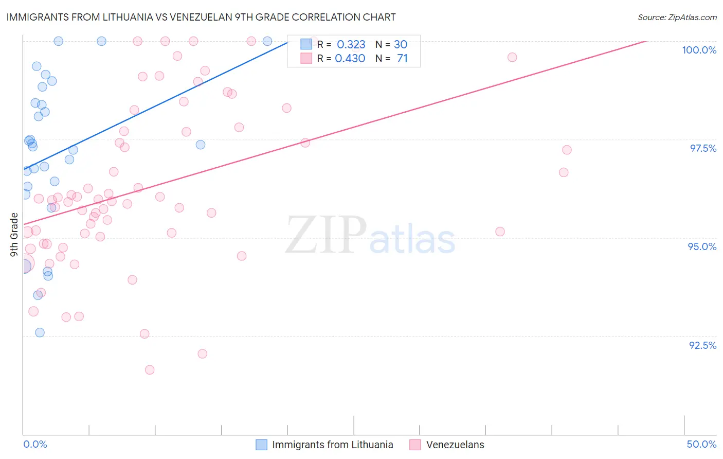 Immigrants from Lithuania vs Venezuelan 9th Grade