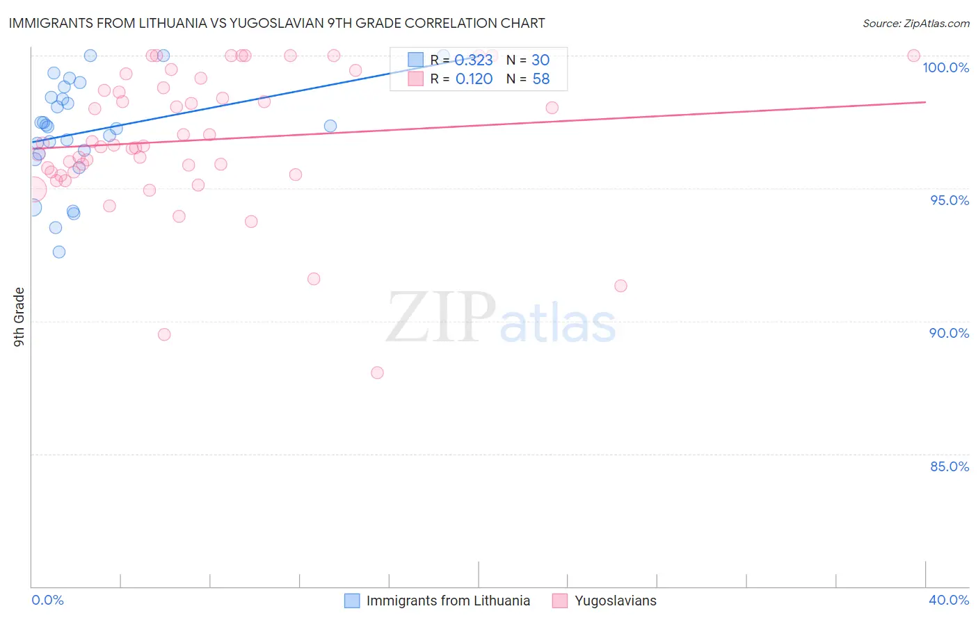 Immigrants from Lithuania vs Yugoslavian 9th Grade